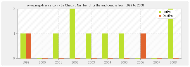 La Chaux : Number of births and deaths from 1999 to 2008